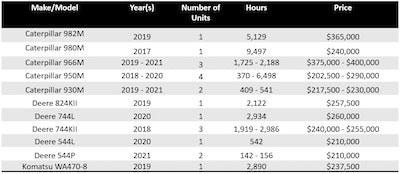 Wheel Loader Auction Prices