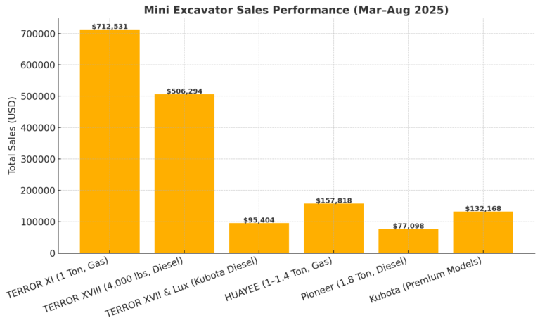 Typhon Mini Excavator Market Analysis (March – August 2025) Typhon Mini Excavator