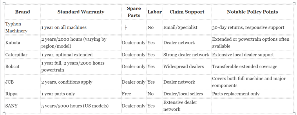 Who Provides the Best warranties on Mini Excavators? Mini Excavator