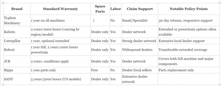Who Provides the Best warranties on Mini Excavators? Mini Excavator