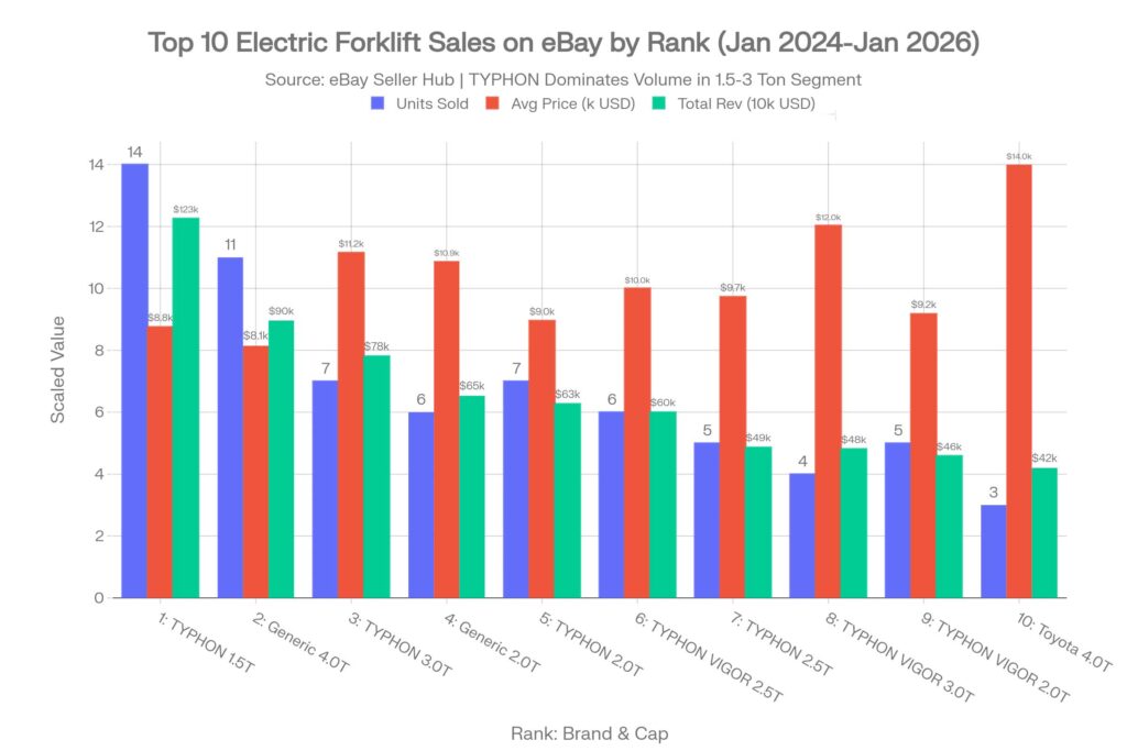 Electric Forklift Sales Trends on eBay