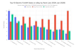 Top_10_Electric_Forklift_eBay_Sales__TYPHON_Leads_in_Units_and_Revenue - Machines Wiki Electric Forklift Sales Trends on eBay